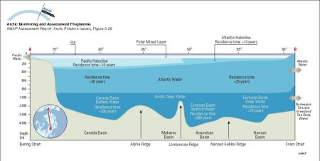 A schematic representation of the three-layer structure of the Arctic Ocean, with the Arctic Surface Layer above the Atlantic Water and Arctic Deep Water The residence time for the different water masses are also shown (map/graphic/illustration)