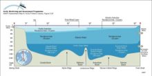 A schematic representation of the three-layer structure of the Arctic Ocean, with the Arctic Surface Layer above the Atlantic Water and Arctic Deep Water The residence time for the different water masses are also shown