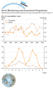 Annual and seasonal variations in sulfate sulfur concentrations