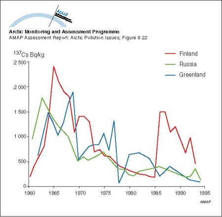 Changes with time in 137Cs activity concentration in lichen from Arctic Finland, north west Russia, and Greenland (map/graphic/illustration)