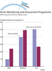 Comparison of traditional food consumption in Inuvik, Canada in 1998/1999 and 2005/2006