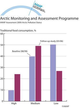 Comparison of traditional food consumption in Inuvik, Canada in 1998/1999 and 2005/2006 (map/graphic/illustration)