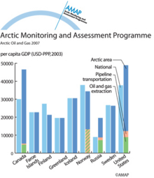 GDP in Arctic regions compared with national averages