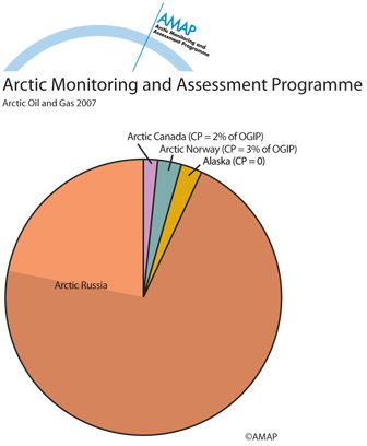 Pie charts showing original gas in place in the Arctic areas of the four Arctic producing countries (map/graphic/illustration)
