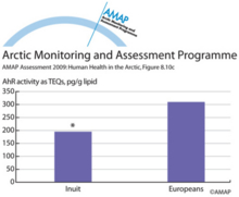 POPs related xenobiotic serum activities in Inuit and combined European study groups (c)