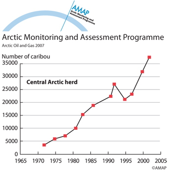 Population changes over time in the Central Arctic caribou herd, Alaska (map/graphic/illustration)
