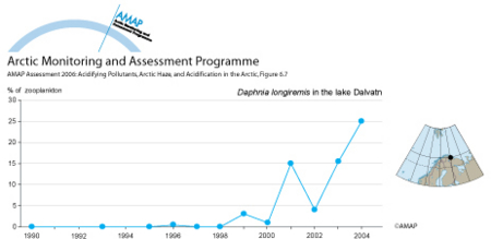 Presence of the acidsensitive cladoceran Daphnia longiremis in Lake Dalvatn (map/graphic/illustration)