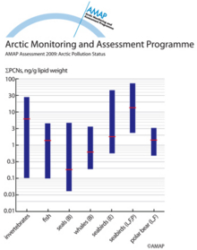 Range of arithmetic mean concentrations of total PCNs in biota of Arctic, subarctic and Antarctic regions