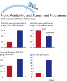 Serum biomarkers respond differently in Inuit and European populations