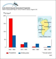 Ten-year averages of 90Sr activity concentrations in drinking water and precipitation in Greenland