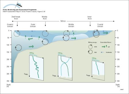 The different domains of the Bering Sea continental shelf are separated by fronts The coastal domain (depth <50m) tends to be vertically homogeneous, the middle domain (50-100m) shows a clear two-layered structure, while the outer domain (100-170m) (map/graphic/illustration)