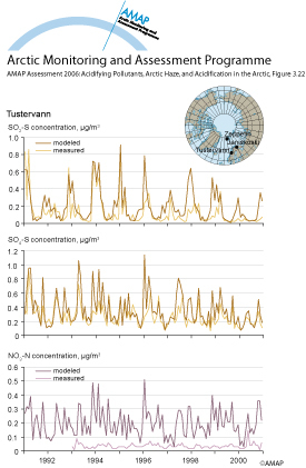 Time series of measured and modeled monthly concentrations of sulfur dioxide, sulfate, and nitrate at Tustervann , Norway (map/graphic/illustration)