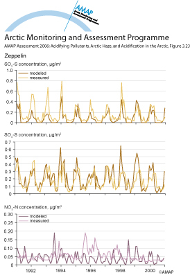 Time series of measured and modeled monthly concentrations of sulfur dioxide, sulfate, and nitrate at Zeppelin (map/graphic/illustration)