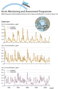Time series of measured and modeled monthly concentrations of sulfur dioxide, sulfate, and nitrate at Tustervann , Norway