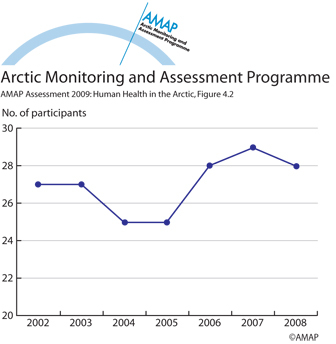 Trend in participation in the AMAP Ring-tests (map/graphic/illustration)