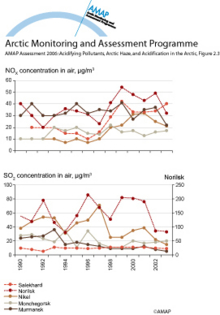 Trends in NOx and SO2 concentrations