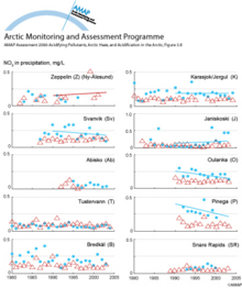 Trends in weighted summer and winter nitrate concentrations in precipitation within the Arctic