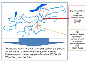 Model of pollutants transport and water balance in the Baikal Basin