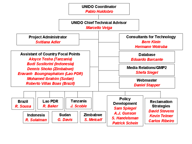 Ubc Org Chart