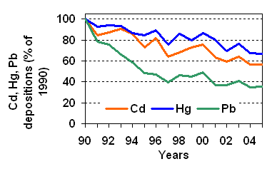 HMs deps 1990-2005.gif