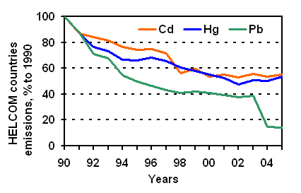 HMs emis 1990-2005.gif