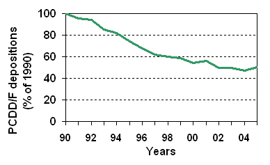 PCDDF deps 1990-2005.gif