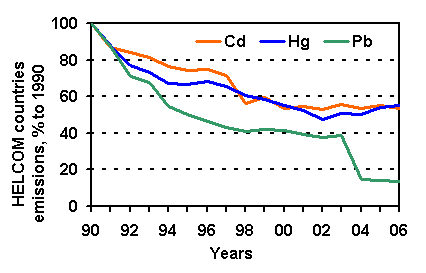 HMs emis 1990-2006.gif
