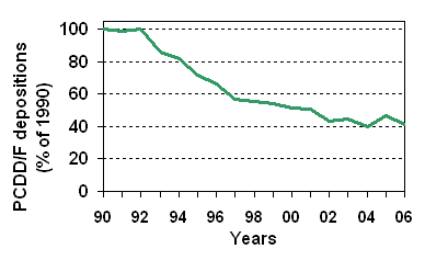 PCDDF deps 1990-2006.gif