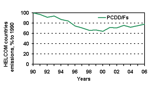 PCDDF emis 1990-2006.gif