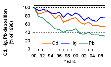 HMs deps 1990-2007.gif