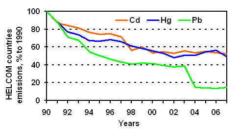 HMs emis 1990-2007.gif