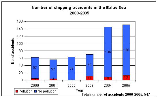 Shipping_accidents_2000_2005.JPG