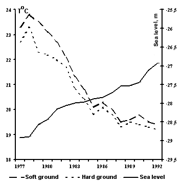Mean water temperature in the Bay of Bekovish-Tcherkassky in summer 1977-1992 and sea level fluctuations.