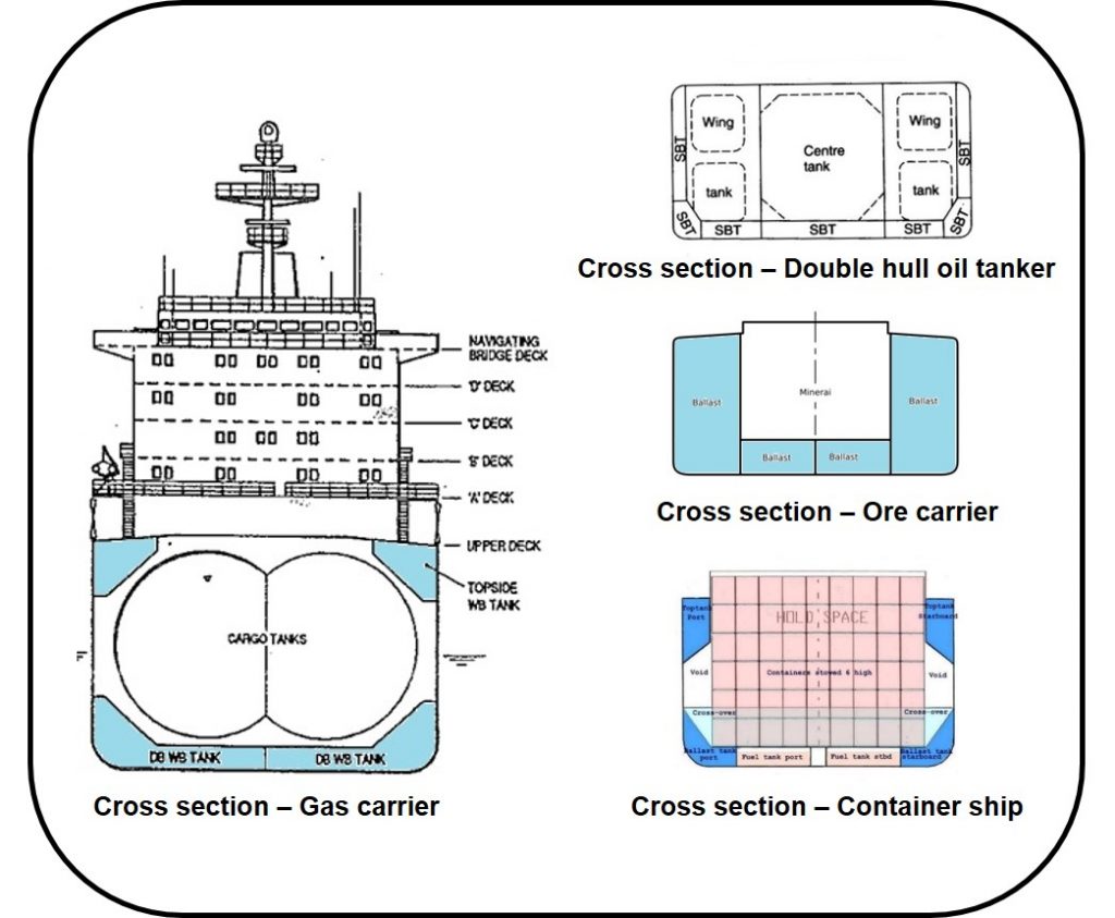 Marine Insight - The ballast tanks are water tanks introduced at