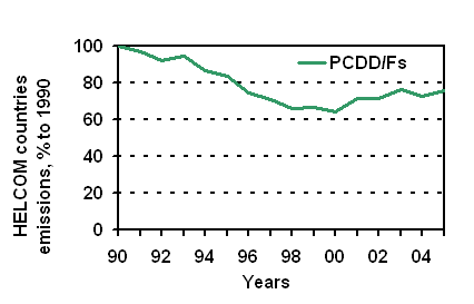 PCDDF emis 1990-2005.gif