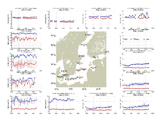Time series of winter surface (< 10 m; red) and deep-water (blue) salinity in the Baltic, 1990 onwards
