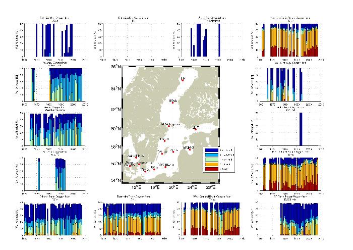 Time series of the development of hypoxia and anoxia at monitoring stations in the Baltic
