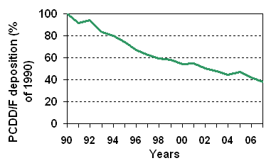 PCDDF deps 1990-2007.gif