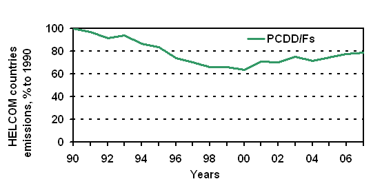 PCDDF emis 1990-2007.gif