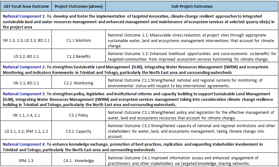 Table of GEF FA Objectives, Project Outcomes and Corresponding Sub-Project Outcomes