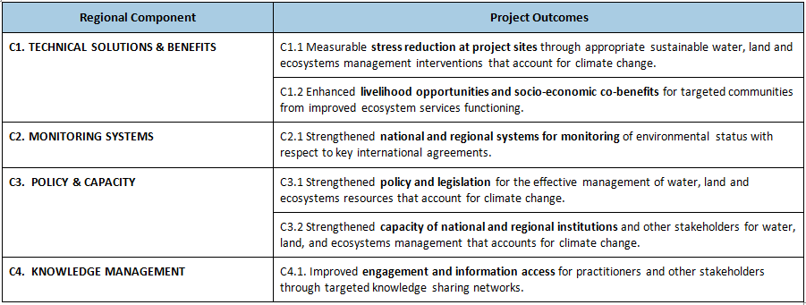 Table of Regional Components, Project Outcomes, and Link to Sub-Project