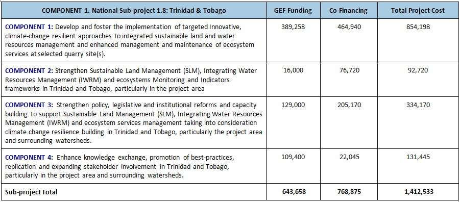 Table of Sub-Project Outputs and GEF funding and co-finance