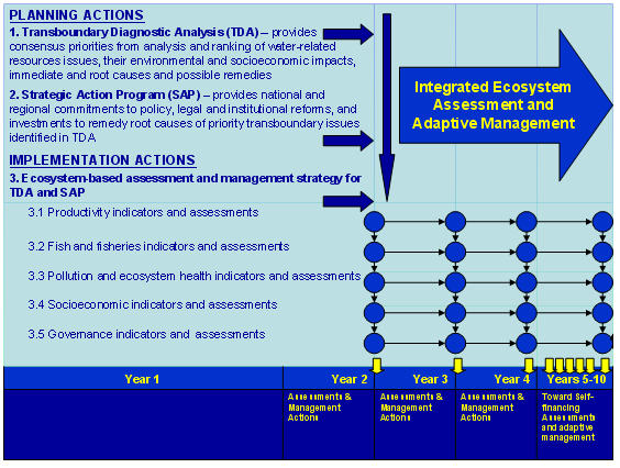 Integrated Ecosystem Assessment