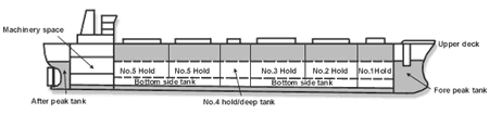 Diagram of a ship showing the holds